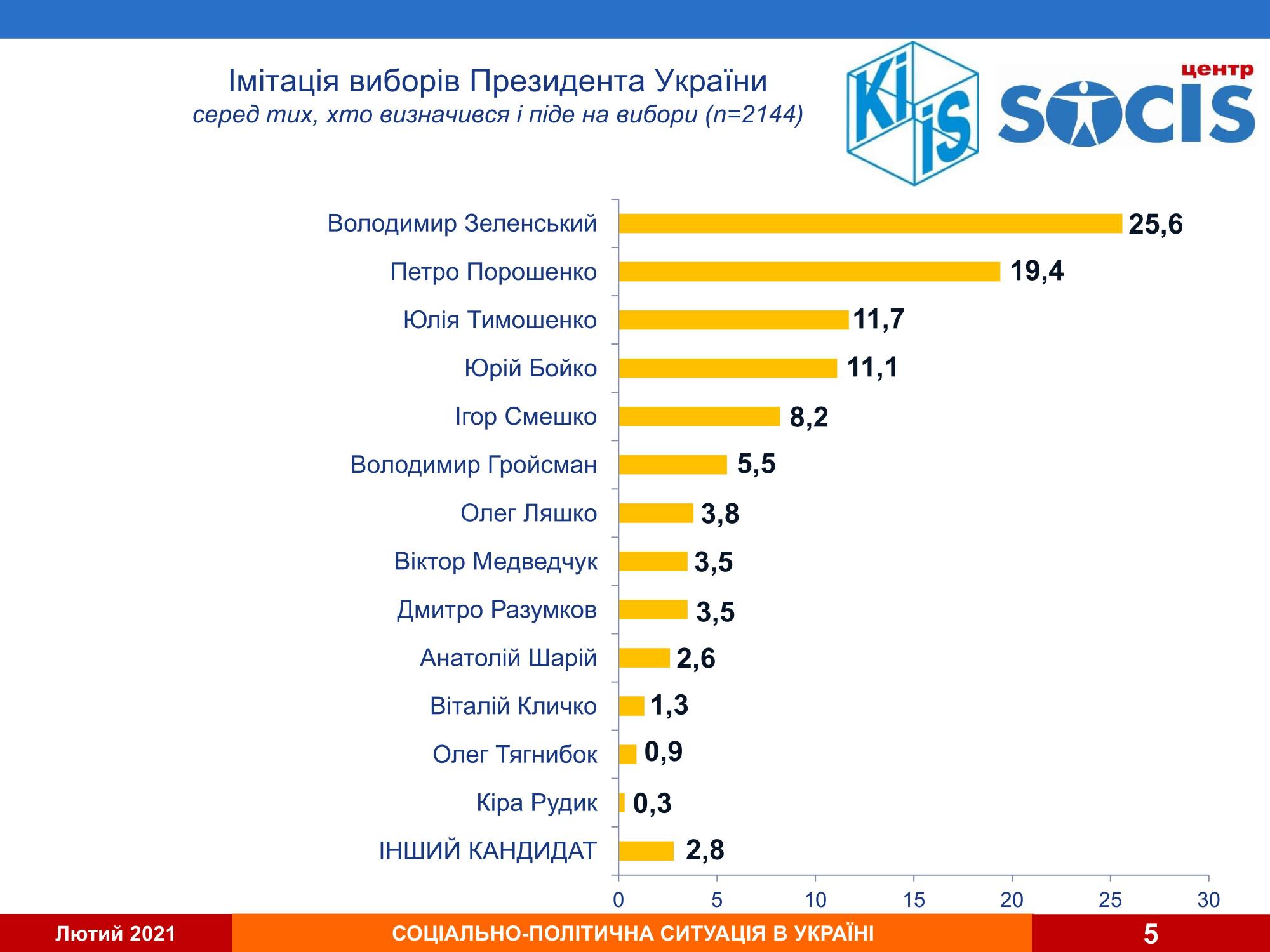 Президентський рейтинг очолюють два кандидати: кого підтримують українці