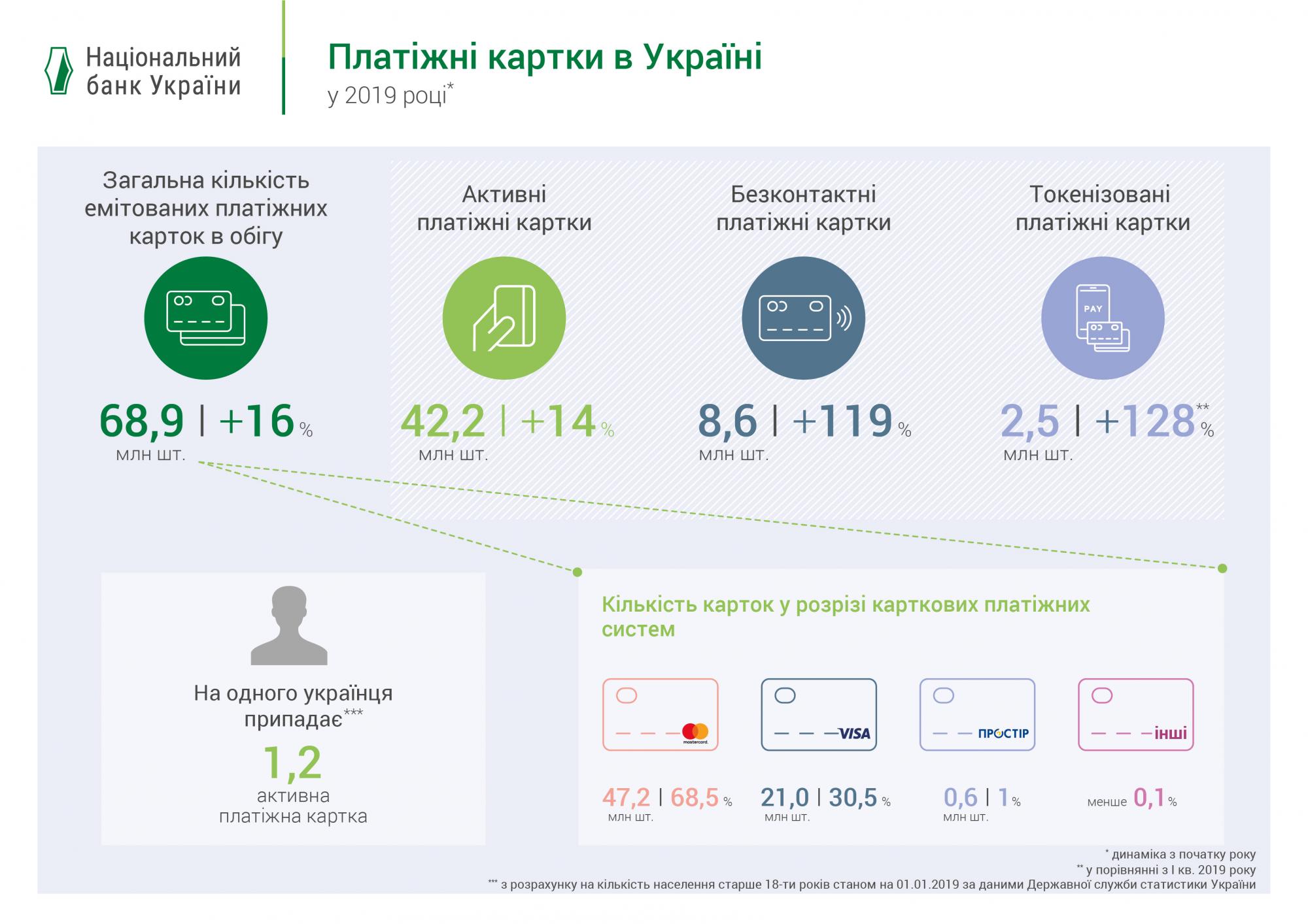 НБУ назвав кількість банківських карт на кожного дорослого українця