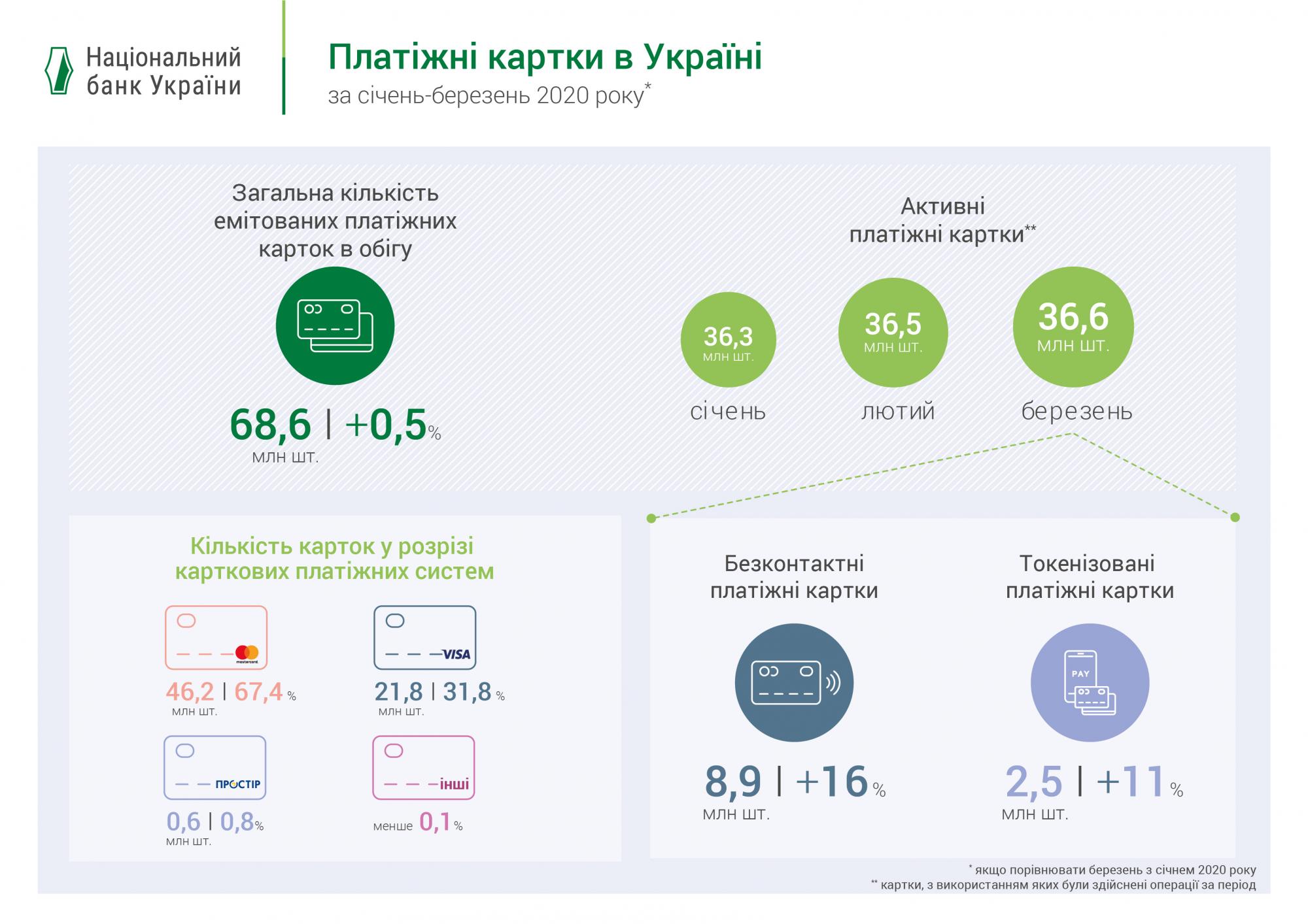 Количество операций с платежными картами выросло на четверть
