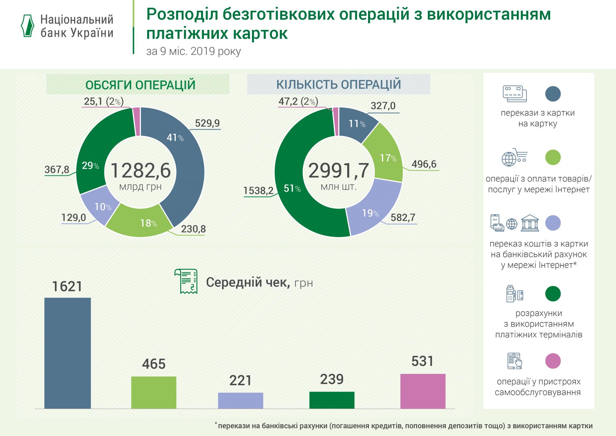Частка безготівкових операцій з платіжними картками наблизилася до 50%