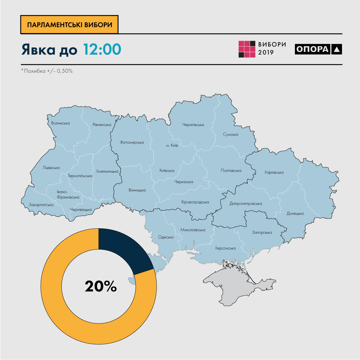 Явка на виборах станом на 12:00 склала 20%, - "Опора"