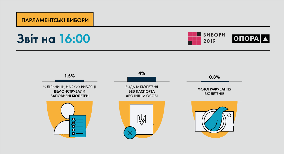 "Опора" обнародовала данные о нарушениях на выборах