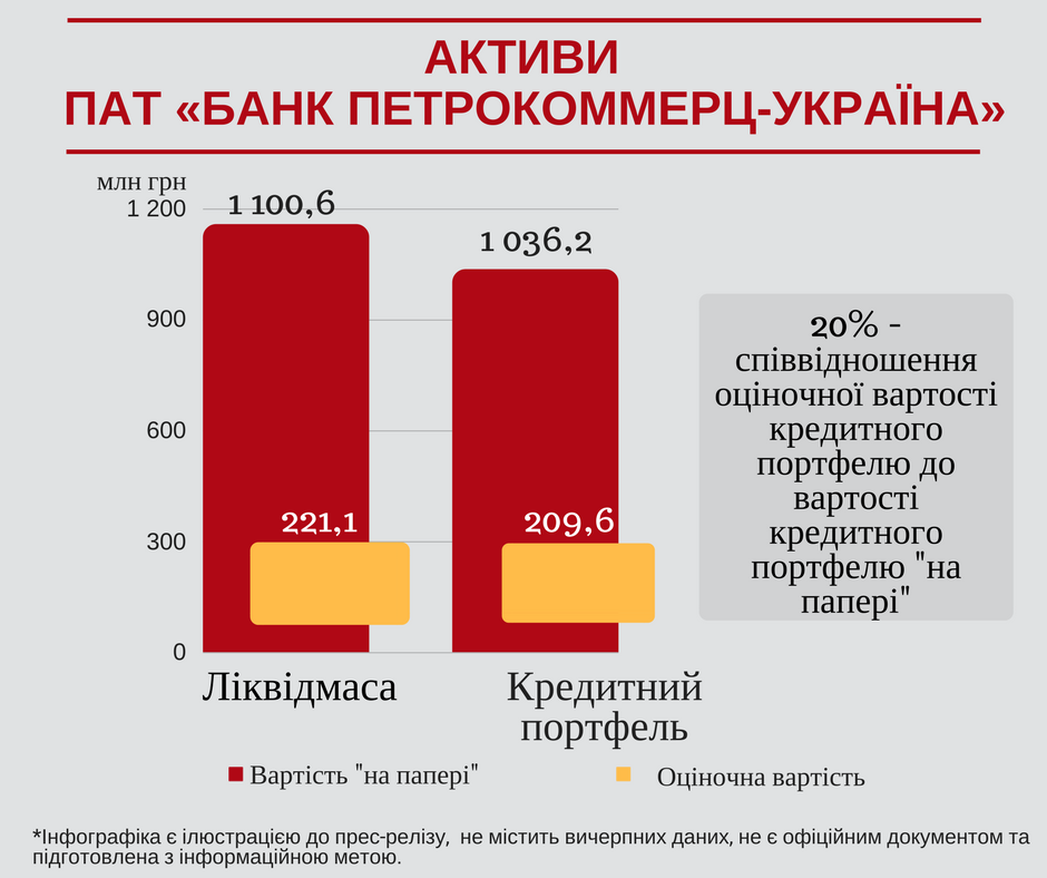 ФГВФО виявив факт виведення понад 700 млн гривень з українського банку-банкрута