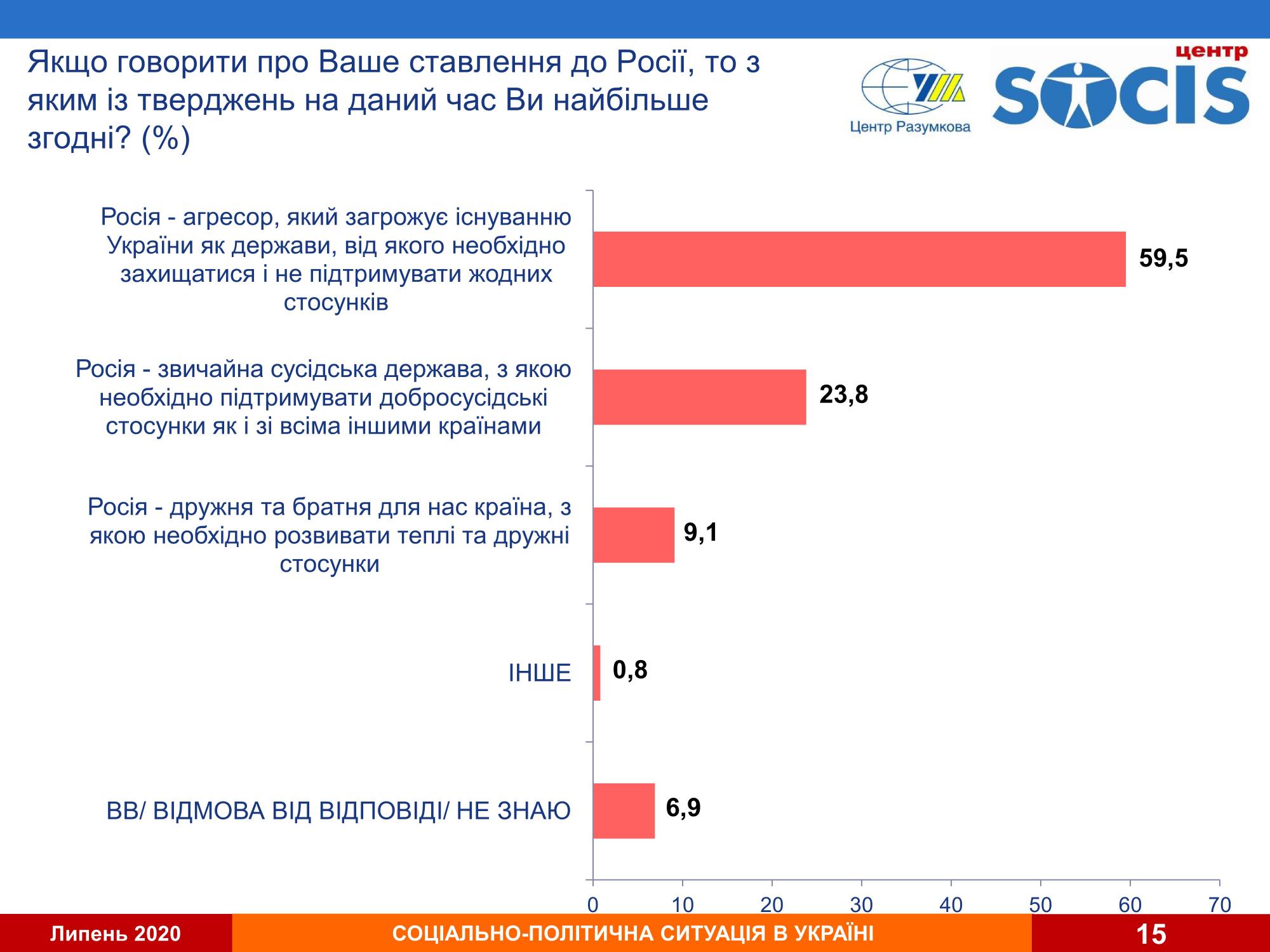 Більшість українців підтримують припинення будь-яких стосунків з Росією