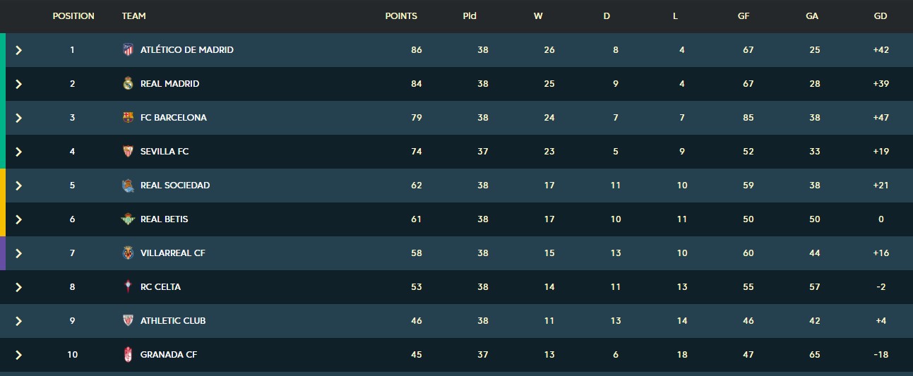 "Атлетіко" перемогло в останньому турі і стало чемпіоном іспанської Ла-Ліги