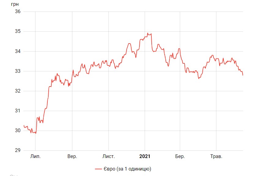 Курс евро падает третий день подряд и закрепился ниже 33 гривен
