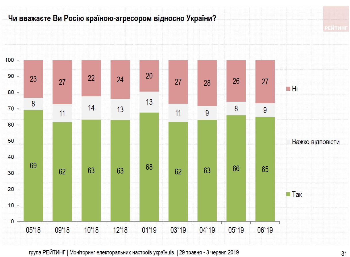 Українці назвали можливі шляхи вирішення проблеми Донбасу