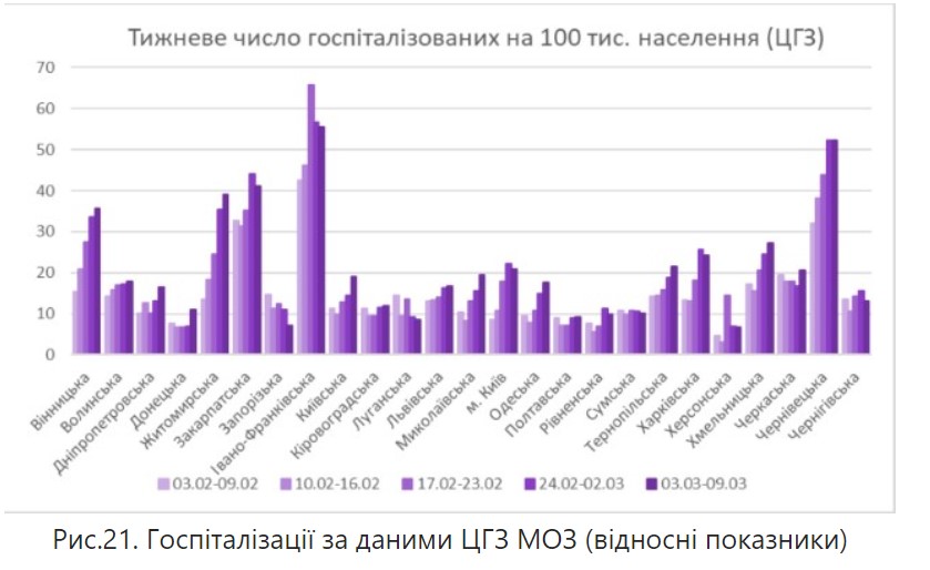 COVID в Ивано-Франковской области: пик загруженности на больницы остается