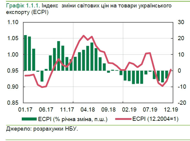 Цінова кон'юнктура для українських експортерів наприкінці 2019 року покращилася