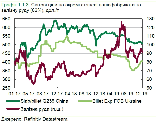Цінова кон'юнктура для українських експортерів наприкінці 2019 року покращилася