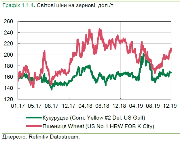 Цінова кон'юнктура для українських експортерів наприкінці 2019 року покращилася