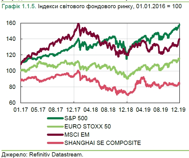 Цінова кон'юнктура для українських експортерів наприкінці 2019 року покращилася