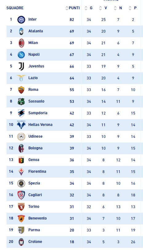 "Інтер" достроково став чемпіоном Італії завдяки "Аталанті" Малиновського