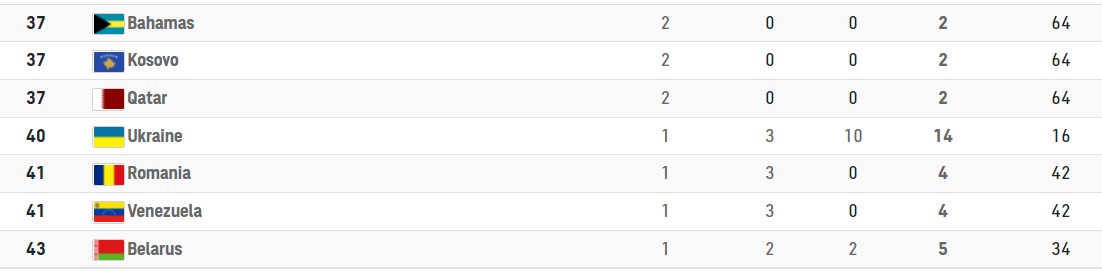 "Бронза" Горуни і з прицілом ще на три нагороди: підсумки дня на ОІ-2020