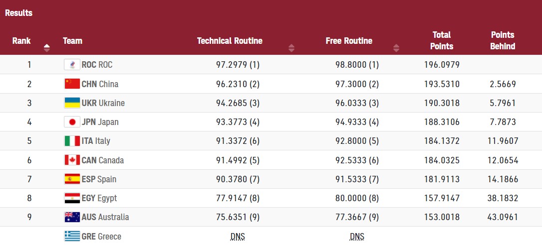 Україна взяла "бронзу" Олімпійських ігор у командному артистичному плаванні