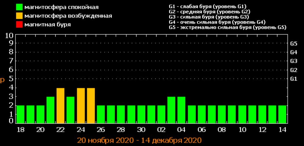 Magnitnye Buri V Noyabre 2020 Daty Bur Izmenilis Rbk Ukraina