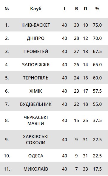 Завершился регулярный сезон украинской баскетбольной Суперлиги: кто сыграет в плей-офф