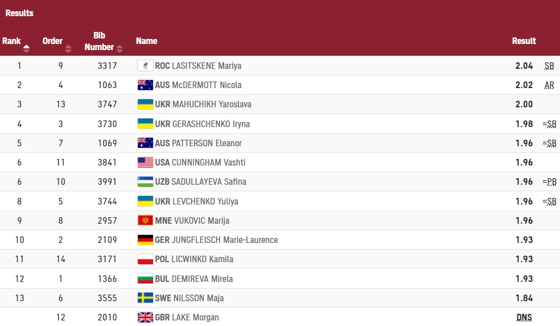 Магучіх взяла "бронзу" у стрибках у висоту на ОІ-2020. Левченко і Геращенко поза п'єдесталом