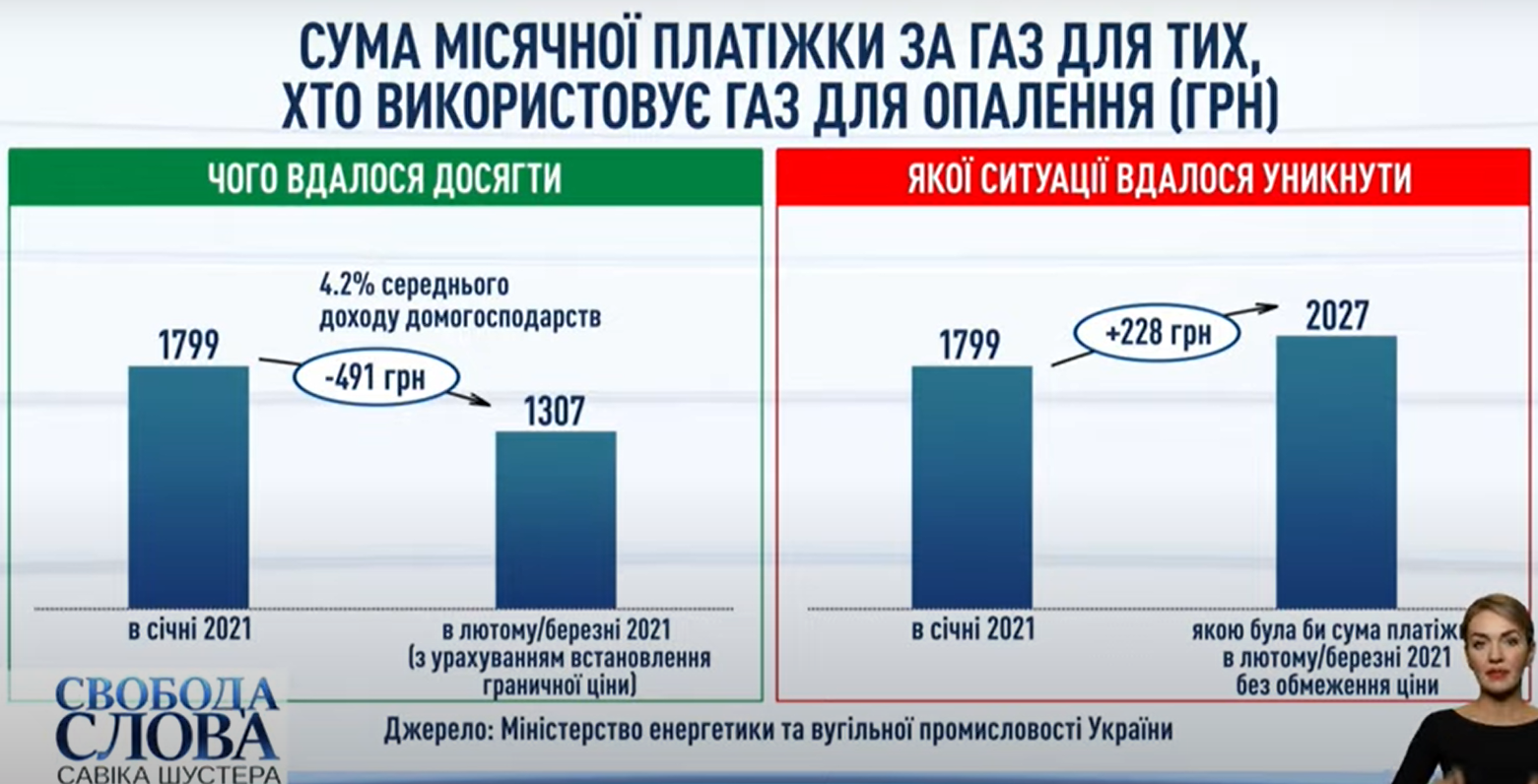 Українцям у лютому знизять ціну на газ на третину: кому саме