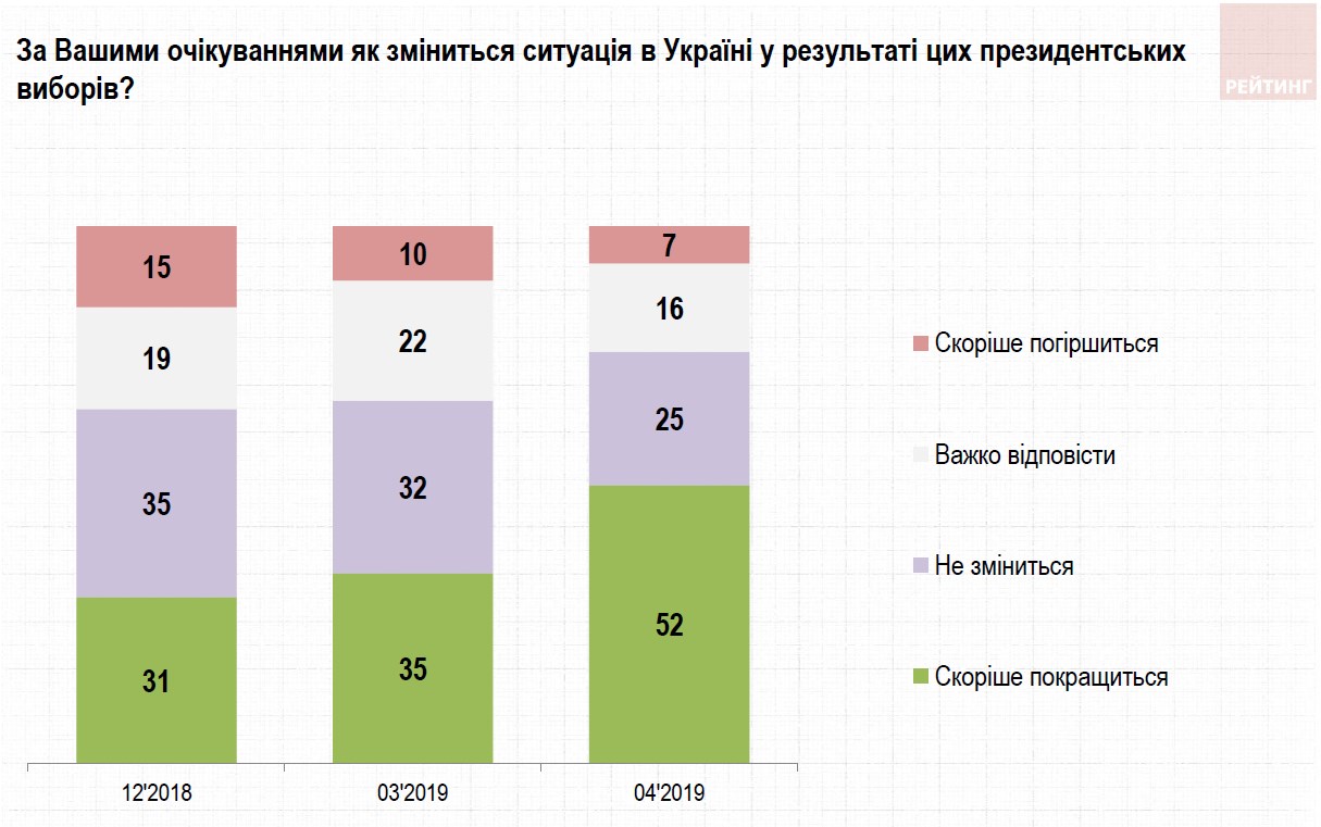 Українці назвали очікування від президентських виборів