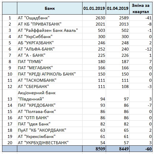 НБУ обновил рейтинг банков по количеству отделений