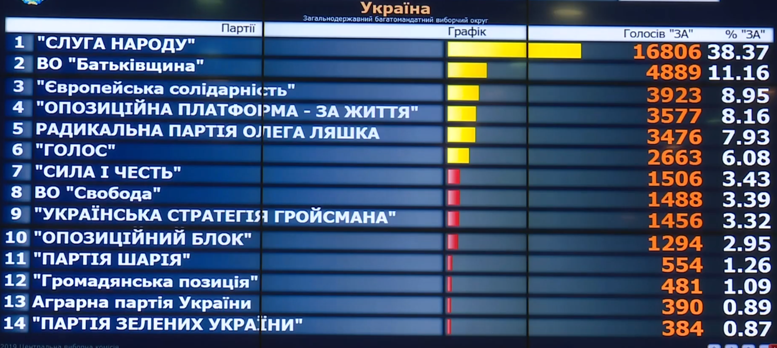 ЦИК обработал 1% протоколов