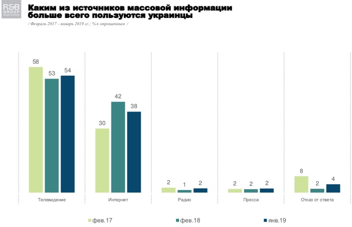 Украинцы назвали два главных источника информации