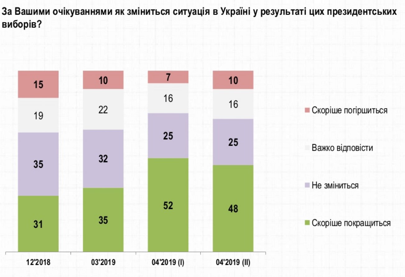 Українці назвали терміни для виконання обіцянок нового президента