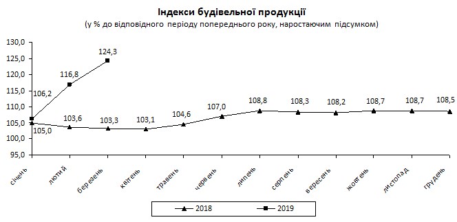 Объемы строительства в Украине выросли на четверть