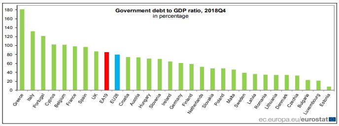Евростат назвал страны ЕС с самым высоким и самым низким долгом