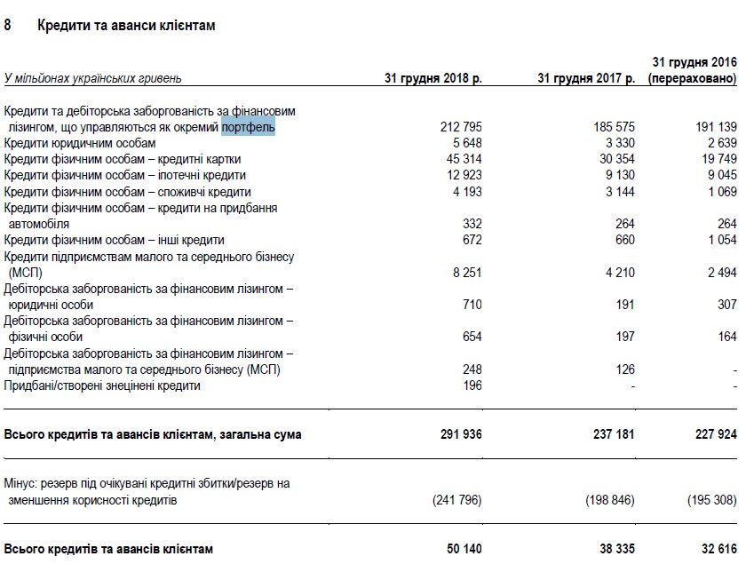 Збитки ПриватБанку від кредитів колишнім власникам перевищили 200 млрд грн