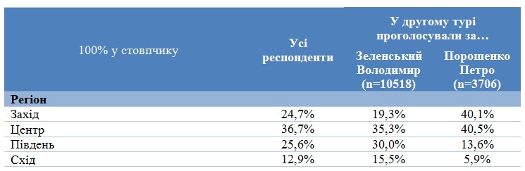Соціологи оприлюднили портрети виборців Зеленського і Порошенка