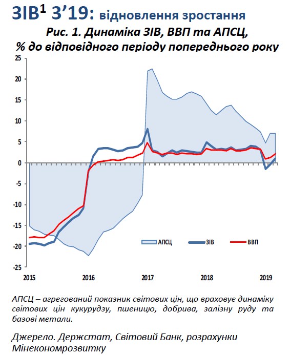МЭРТ дало оценку роста ВВП Украины за первый квартал