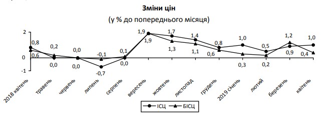 Інфляція у квітні прискорилася через подорожчання овочів