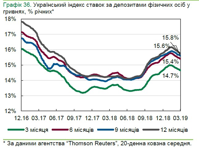 НБУ дав прогноз щодо депозитів населення в банках