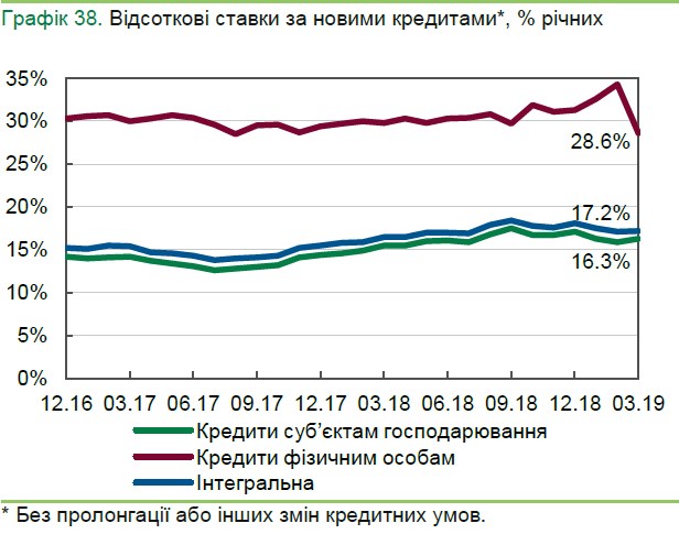 НБУ помітив зниження ставок за кредитами для населення