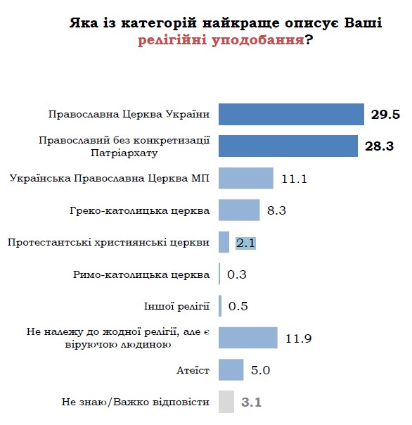 Майже третина українців вважають себе вірними ПЦУ