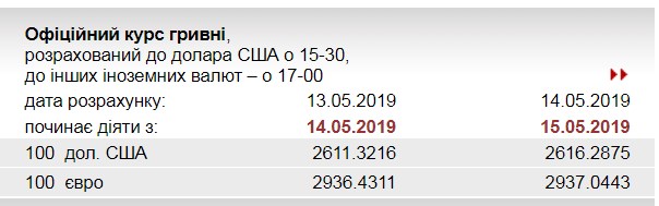 НБУ підвищив офіційний курс євро