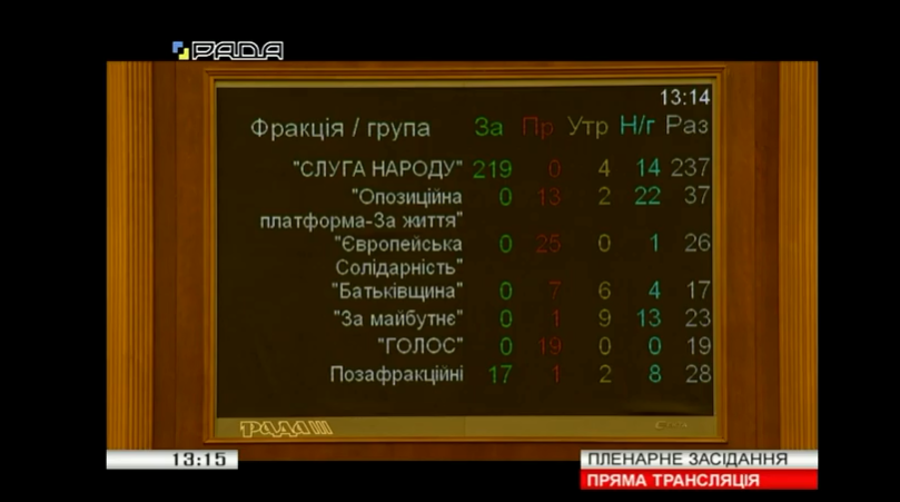 Рада схвалила судову реформу Зеленського