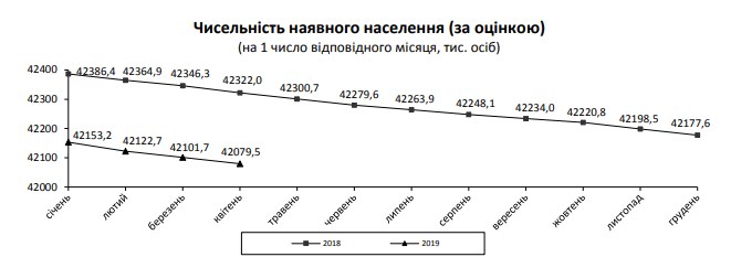 Населення України скоротилося ще на 75 тисяч