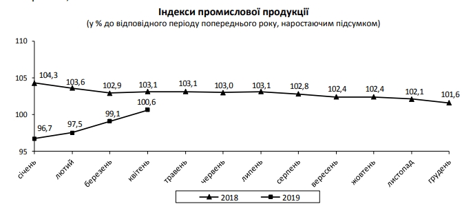 Промпроизводство резко ускорило рост