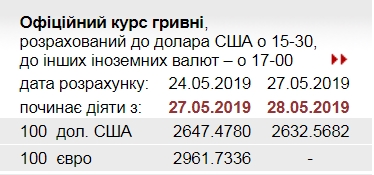 НБУ снизил официальный курс доллара