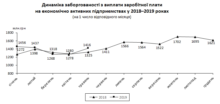 Задолженность по зарплатам резко выросла в апреле