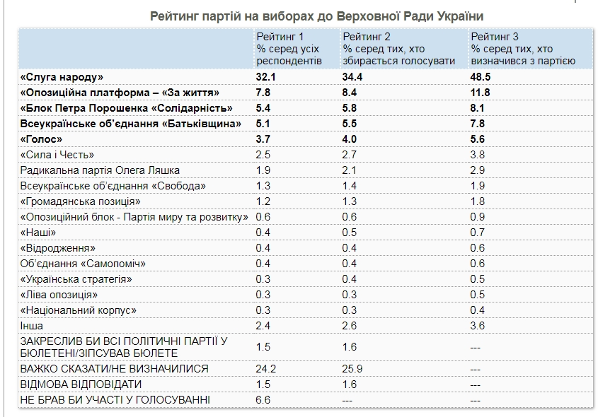 Партія "Голос": результати на парламентських виборах 2019