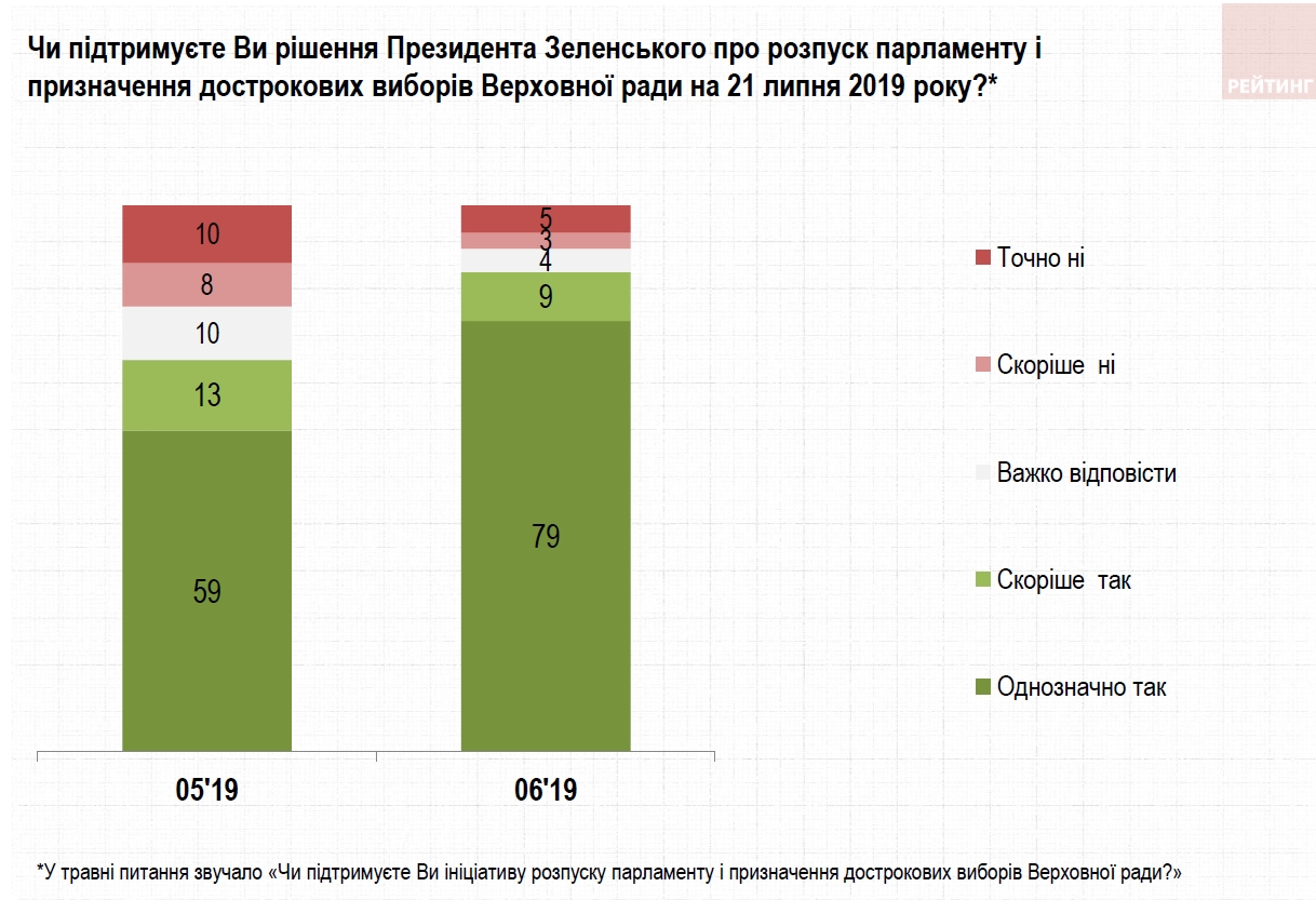 Підтримка дострокових виборів в Україні різко зросла