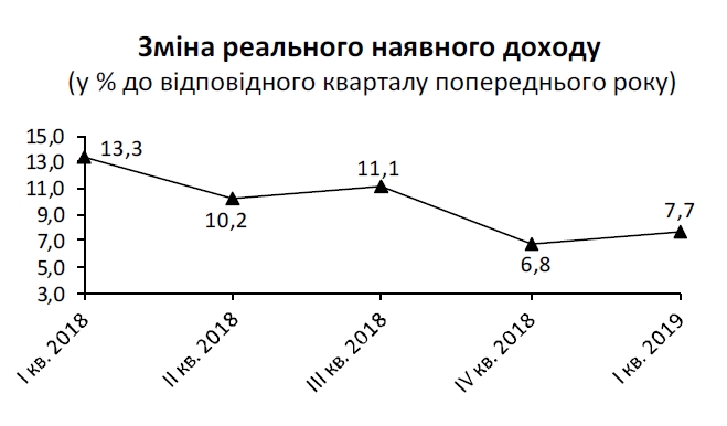 Рост реальных доходов украинцев существенно замедлился