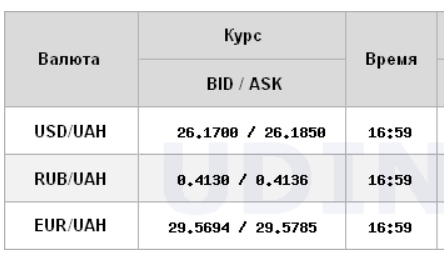 Курс доллара снизился на межбанке