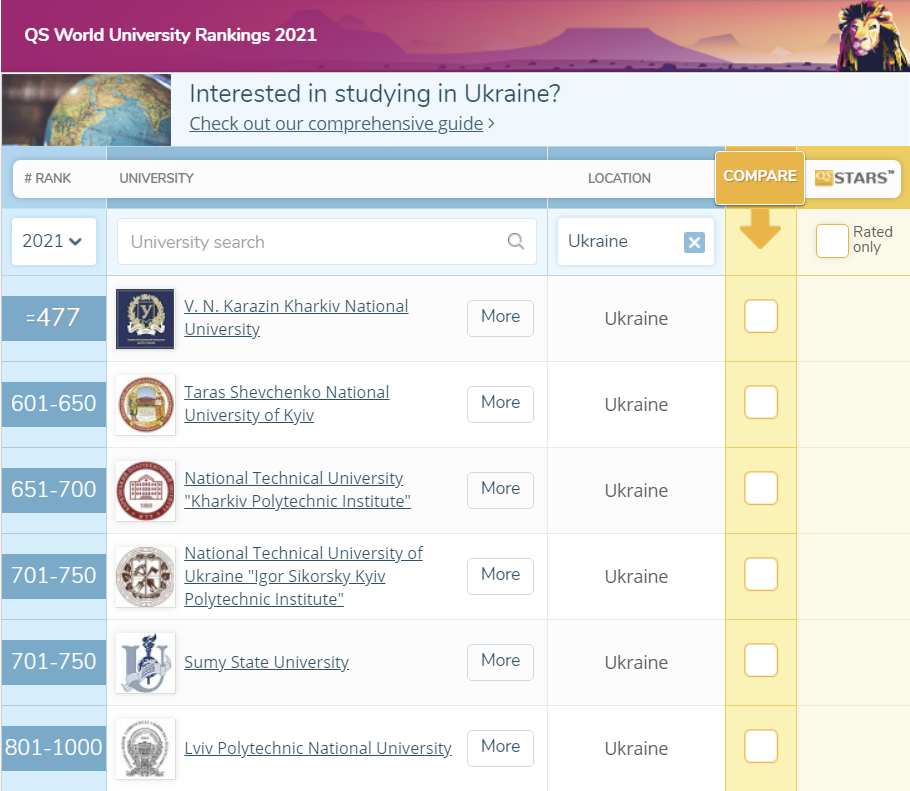 Названі найкращі вузи світу. У топ потрапили шість українських університетів