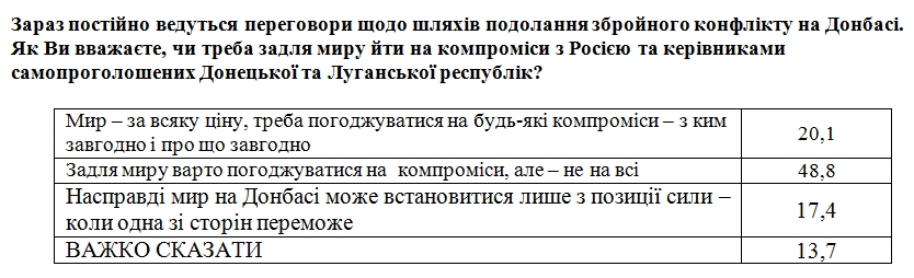 На любые компромиссы с Россией ради мира согласны 20% украинцев
