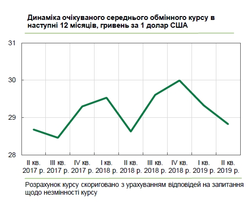 Український бізнес дав прогноз курсу долара на рік вперед